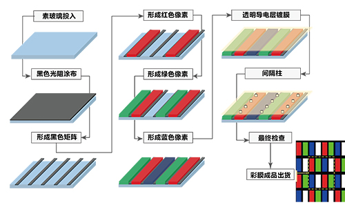 合肥光電顯示濾光片生產(chǎn)工藝